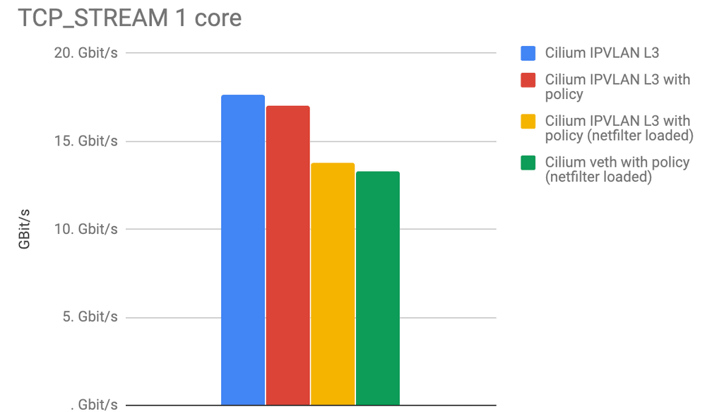 IPVLAN performance