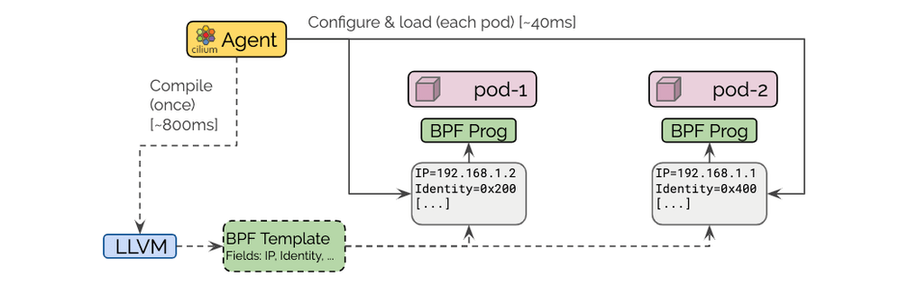 BPF Templating